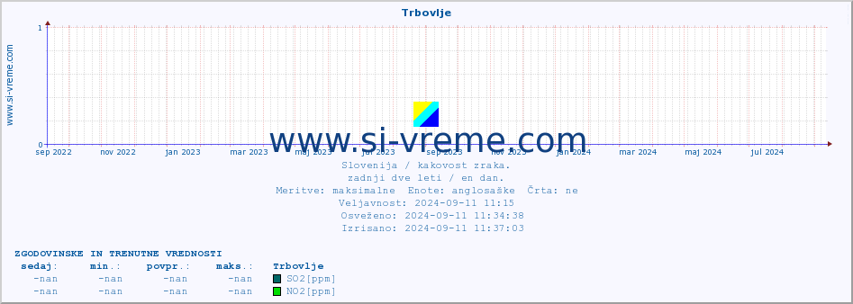 POVPREČJE :: Trbovlje :: SO2 | CO | O3 | NO2 :: zadnji dve leti / en dan.