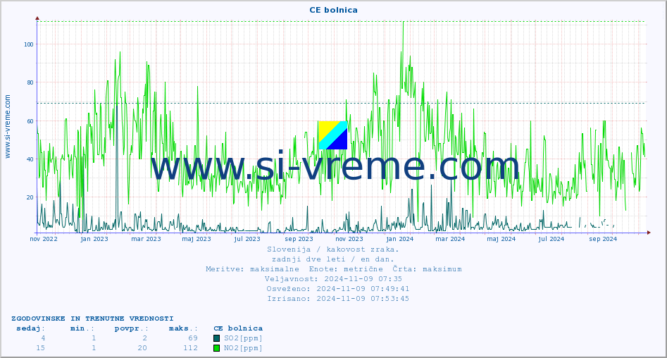 POVPREČJE :: CE bolnica :: SO2 | CO | O3 | NO2 :: zadnji dve leti / en dan.