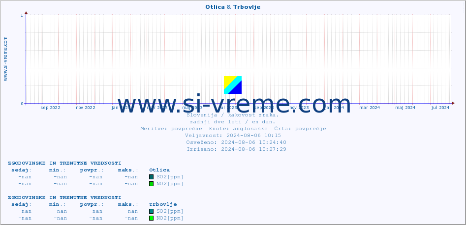 POVPREČJE :: Otlica & Trbovlje :: SO2 | CO | O3 | NO2 :: zadnji dve leti / en dan.