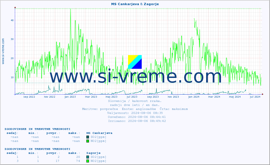 POVPREČJE :: MS Cankarjeva & Zagorje :: SO2 | CO | O3 | NO2 :: zadnji dve leti / en dan.