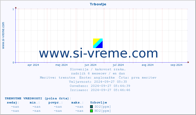 POVPREČJE :: Trbovlje :: SO2 | CO | O3 | NO2 :: zadnje leto / en dan.