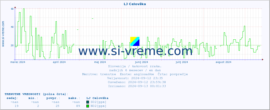 POVPREČJE :: LJ Celovška :: SO2 | CO | O3 | NO2 :: zadnje leto / en dan.