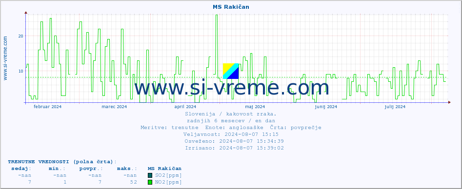 POVPREČJE :: MS Rakičan :: SO2 | CO | O3 | NO2 :: zadnje leto / en dan.