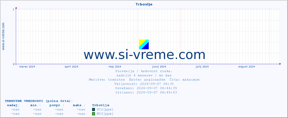 POVPREČJE :: Trbovlje :: SO2 | CO | O3 | NO2 :: zadnje leto / en dan.