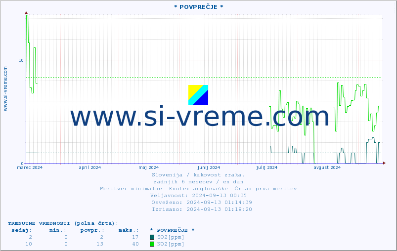 POVPREČJE :: * POVPREČJE * :: SO2 | CO | O3 | NO2 :: zadnje leto / en dan.