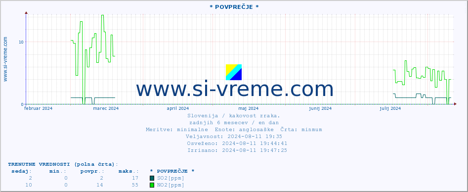 POVPREČJE :: * POVPREČJE * :: SO2 | CO | O3 | NO2 :: zadnje leto / en dan.