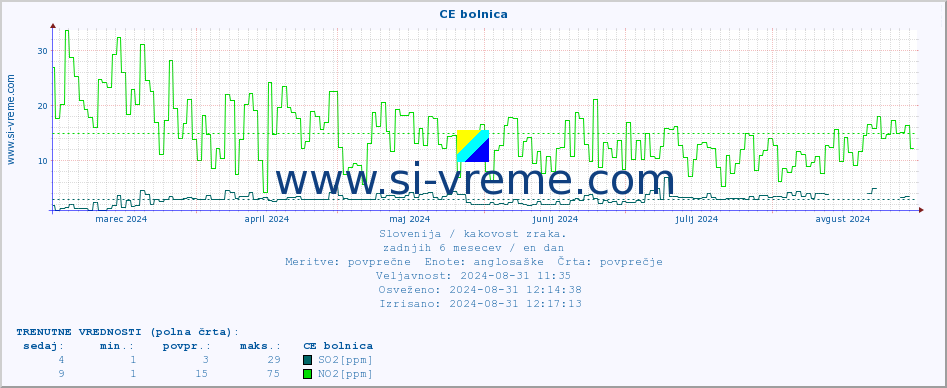 POVPREČJE :: CE bolnica :: SO2 | CO | O3 | NO2 :: zadnje leto / en dan.