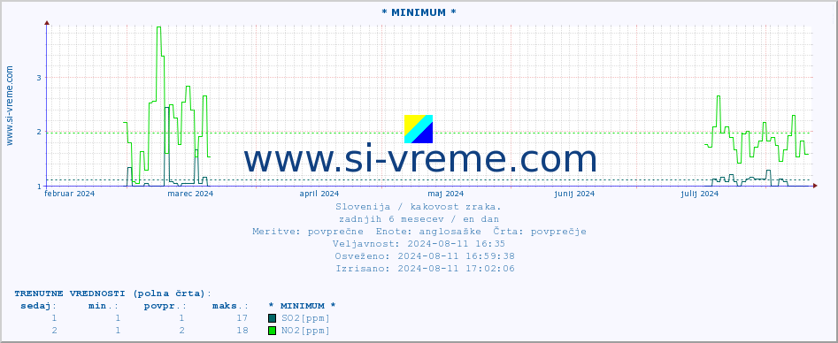 POVPREČJE :: * MINIMUM * :: SO2 | CO | O3 | NO2 :: zadnje leto / en dan.