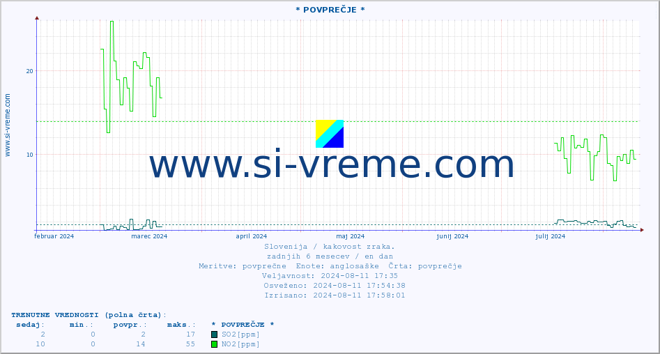 POVPREČJE :: * POVPREČJE * :: SO2 | CO | O3 | NO2 :: zadnje leto / en dan.