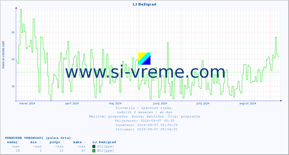 POVPREČJE :: LJ Bežigrad :: SO2 | CO | O3 | NO2 :: zadnje leto / en dan.