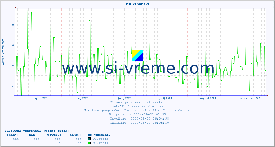 POVPREČJE :: MB Vrbanski :: SO2 | CO | O3 | NO2 :: zadnje leto / en dan.