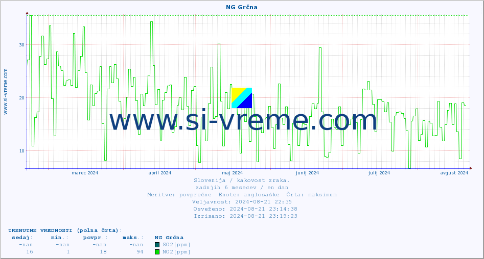 POVPREČJE :: NG Grčna :: SO2 | CO | O3 | NO2 :: zadnje leto / en dan.