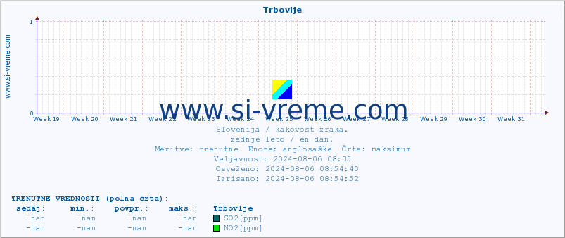 POVPREČJE :: Trbovlje :: SO2 | CO | O3 | NO2 :: zadnje leto / en dan.