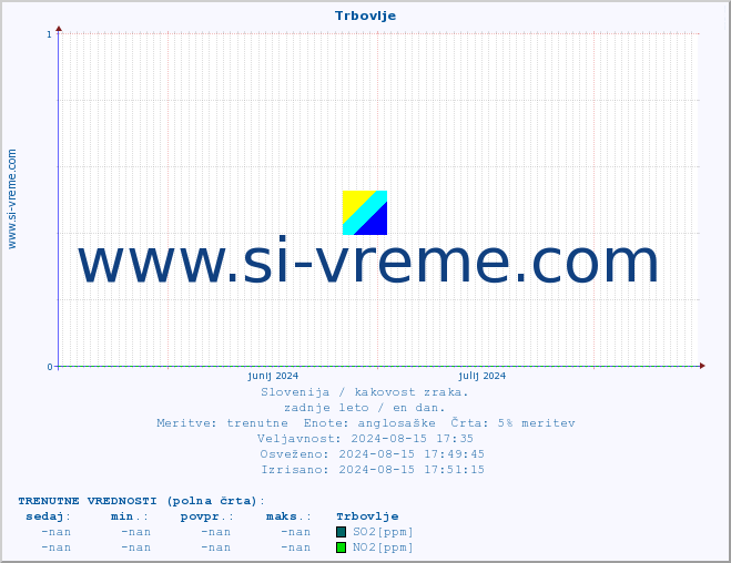 POVPREČJE :: Trbovlje :: SO2 | CO | O3 | NO2 :: zadnje leto / en dan.
