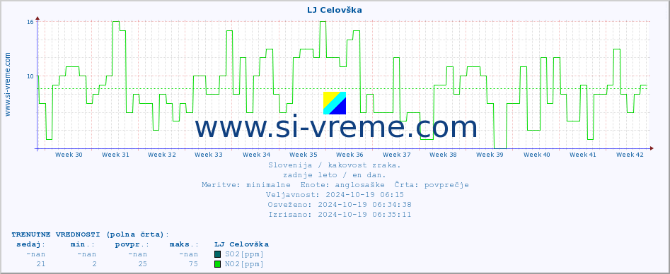 POVPREČJE :: LJ Celovška :: SO2 | CO | O3 | NO2 :: zadnje leto / en dan.