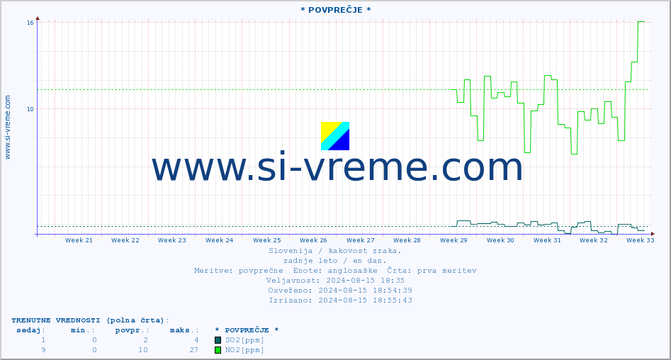 POVPREČJE :: * POVPREČJE * :: SO2 | CO | O3 | NO2 :: zadnje leto / en dan.