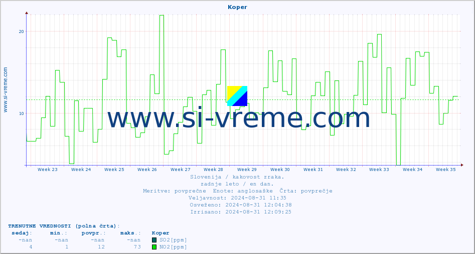 POVPREČJE :: Koper :: SO2 | CO | O3 | NO2 :: zadnje leto / en dan.