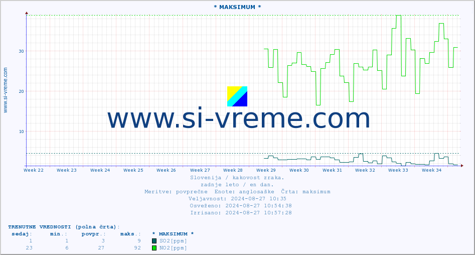 POVPREČJE :: * MAKSIMUM * :: SO2 | CO | O3 | NO2 :: zadnje leto / en dan.
