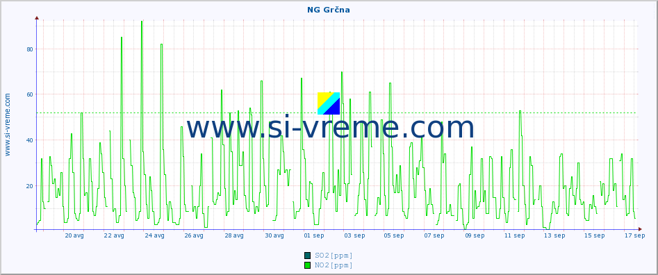 POVPREČJE :: NG Grčna :: SO2 | CO | O3 | NO2 :: zadnji mesec / 2 uri.