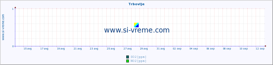 POVPREČJE :: Trbovlje :: SO2 | CO | O3 | NO2 :: zadnji mesec / 2 uri.