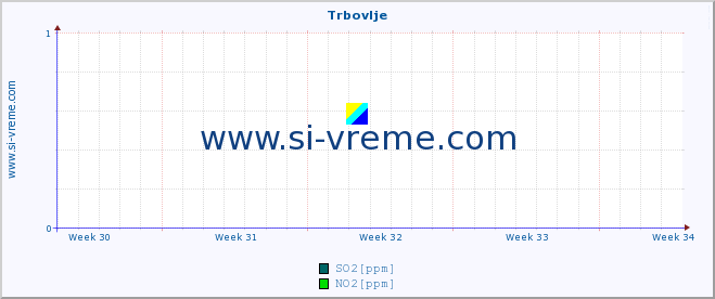 POVPREČJE :: Trbovlje :: SO2 | CO | O3 | NO2 :: zadnji mesec / 2 uri.