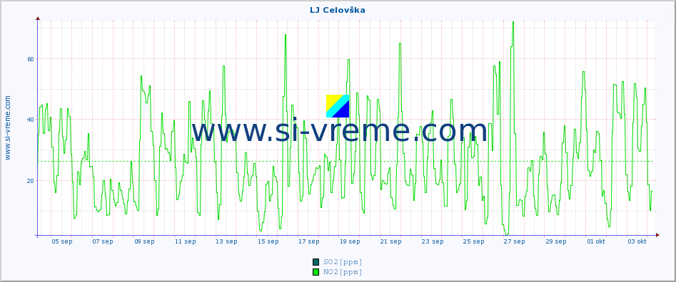 POVPREČJE :: LJ Celovška :: SO2 | CO | O3 | NO2 :: zadnji mesec / 2 uri.