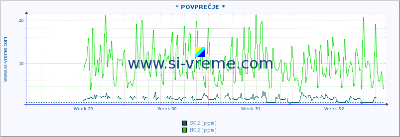 POVPREČJE :: * POVPREČJE * :: SO2 | CO | O3 | NO2 :: zadnji mesec / 2 uri.