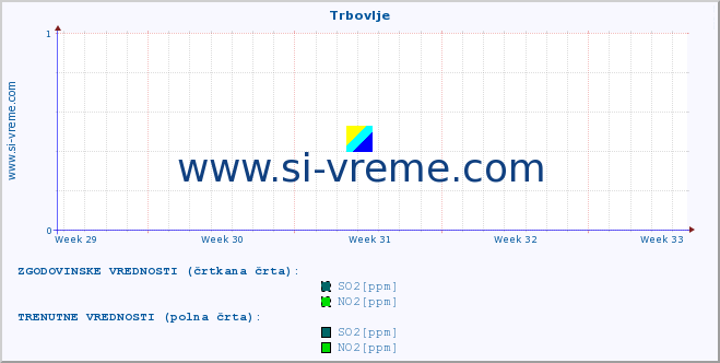 POVPREČJE :: Trbovlje :: SO2 | CO | O3 | NO2 :: zadnji mesec / 2 uri.