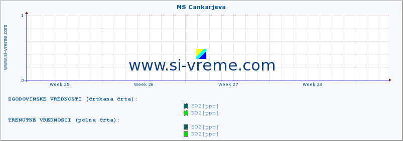 POVPREČJE :: MS Cankarjeva :: SO2 | CO | O3 | NO2 :: zadnji mesec / 2 uri.