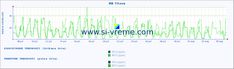 POVPREČJE :: MB Titova :: SO2 | CO | O3 | NO2 :: zadnji mesec / 2 uri.