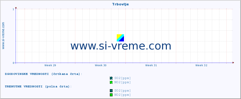 POVPREČJE :: Trbovlje :: SO2 | CO | O3 | NO2 :: zadnji mesec / 2 uri.