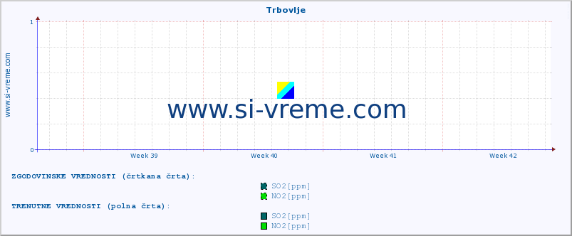 POVPREČJE :: Trbovlje :: SO2 | CO | O3 | NO2 :: zadnji mesec / 2 uri.