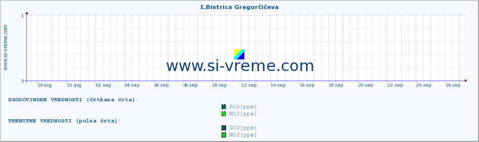 POVPREČJE :: I.Bistrica Gregorčičeva :: SO2 | CO | O3 | NO2 :: zadnji mesec / 2 uri.