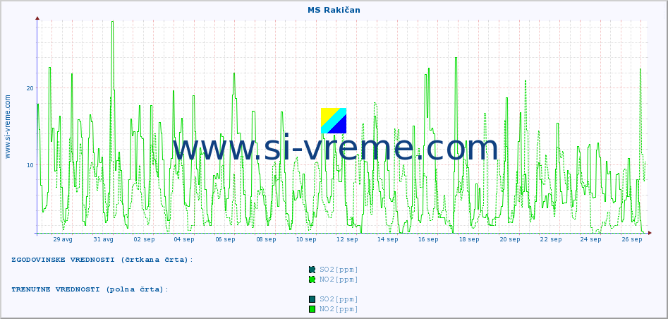 POVPREČJE :: MS Rakičan :: SO2 | CO | O3 | NO2 :: zadnji mesec / 2 uri.
