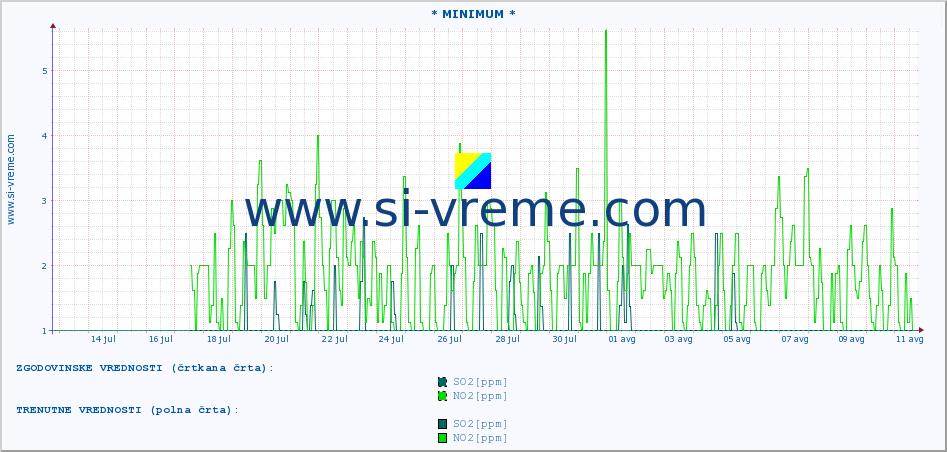 POVPREČJE :: * MINIMUM * :: SO2 | CO | O3 | NO2 :: zadnji mesec / 2 uri.