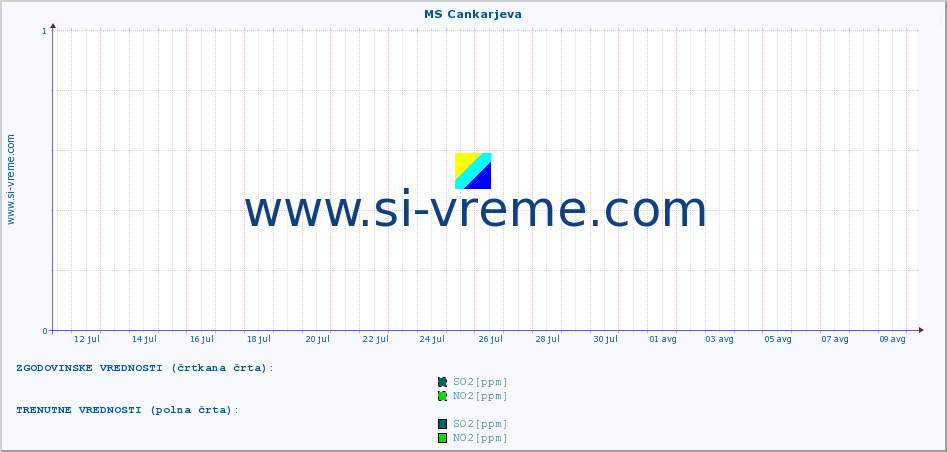 POVPREČJE :: MS Cankarjeva :: SO2 | CO | O3 | NO2 :: zadnji mesec / 2 uri.