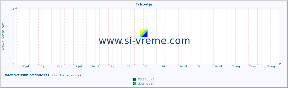 POVPREČJE :: Trbovlje :: SO2 | CO | O3 | NO2 :: zadnji mesec / 2 uri.