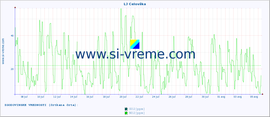 POVPREČJE :: LJ Celovška :: SO2 | CO | O3 | NO2 :: zadnji mesec / 2 uri.