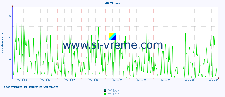 POVPREČJE :: MB Titova :: SO2 | CO | O3 | NO2 :: zadnja dva meseca / 2 uri.