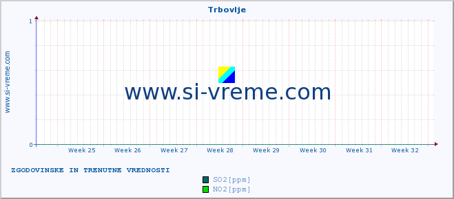 POVPREČJE :: Trbovlje :: SO2 | CO | O3 | NO2 :: zadnja dva meseca / 2 uri.