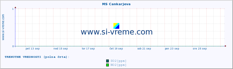 POVPREČJE :: MS Cankarjeva :: SO2 | CO | O3 | NO2 :: zadnji mesec / 2 uri.