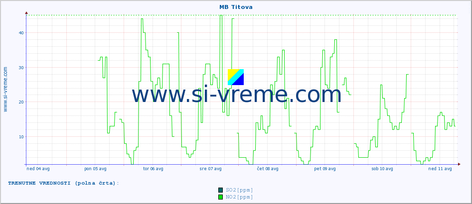 POVPREČJE :: MB Titova :: SO2 | CO | O3 | NO2 :: zadnji mesec / 2 uri.