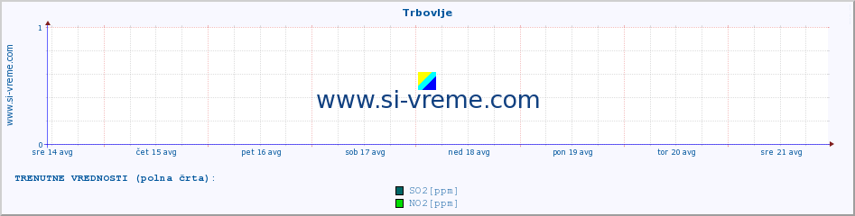 POVPREČJE :: Trbovlje :: SO2 | CO | O3 | NO2 :: zadnji mesec / 2 uri.