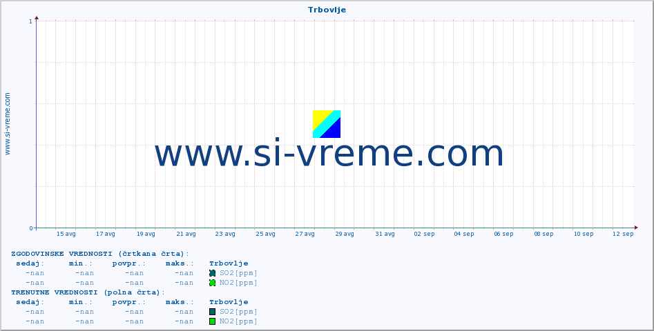 POVPREČJE :: Trbovlje :: SO2 | CO | O3 | NO2 :: zadnji mesec / 2 uri.