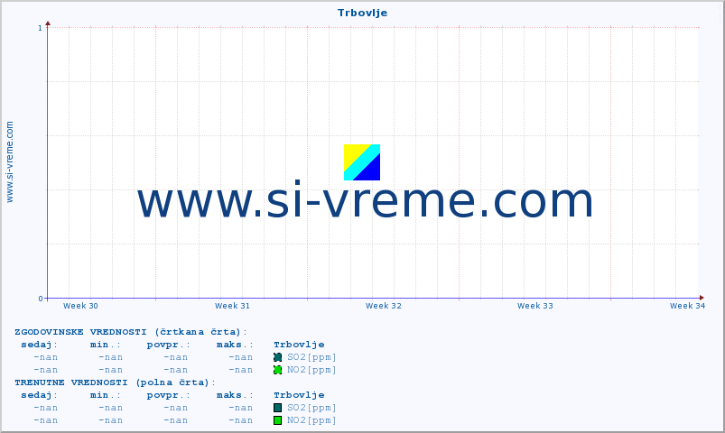 POVPREČJE :: Trbovlje :: SO2 | CO | O3 | NO2 :: zadnji mesec / 2 uri.