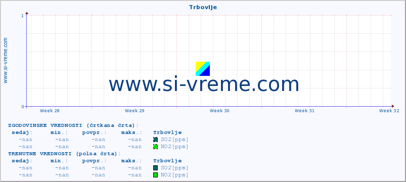 POVPREČJE :: Trbovlje :: SO2 | CO | O3 | NO2 :: zadnji mesec / 2 uri.