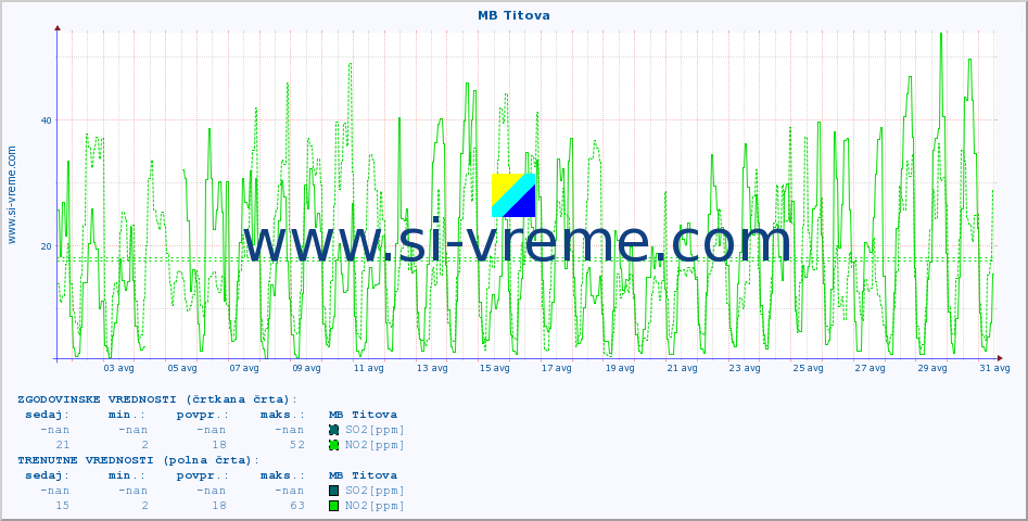 POVPREČJE :: MB Titova :: SO2 | CO | O3 | NO2 :: zadnji mesec / 2 uri.