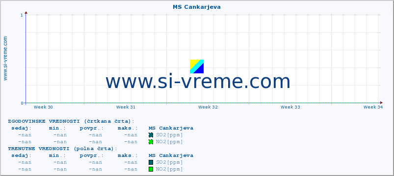 POVPREČJE :: MS Cankarjeva :: SO2 | CO | O3 | NO2 :: zadnji mesec / 2 uri.