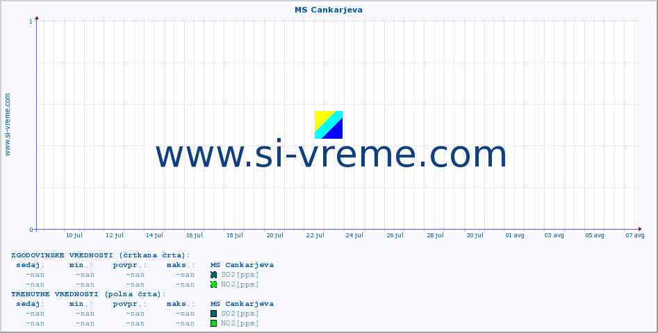 POVPREČJE :: MS Cankarjeva :: SO2 | CO | O3 | NO2 :: zadnji mesec / 2 uri.