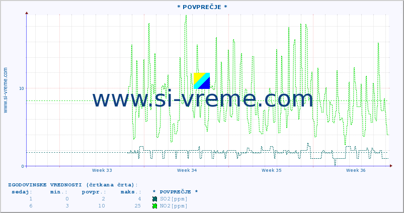 POVPREČJE :: * POVPREČJE * :: SO2 | CO | O3 | NO2 :: zadnji mesec / 2 uri.